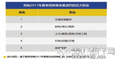 2017夏季贵阳平均薪酬6918元 其中最高为中介