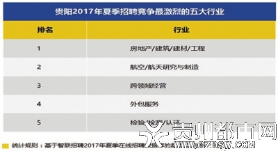 2017夏季贵阳平均薪酬6918元 其中最高为中介