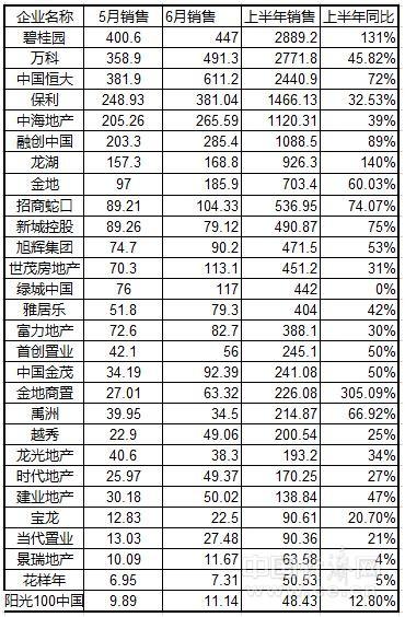 经历了5月份销售低潮后 楼市整体销售业绩明显提高