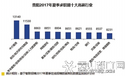 2017夏季贵阳平均薪酬6918元 其中最高为中介