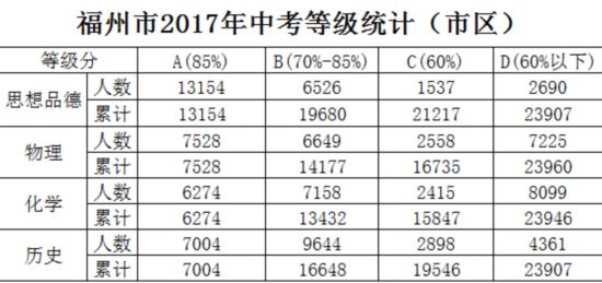 福州中考排名_福州高中排名2021