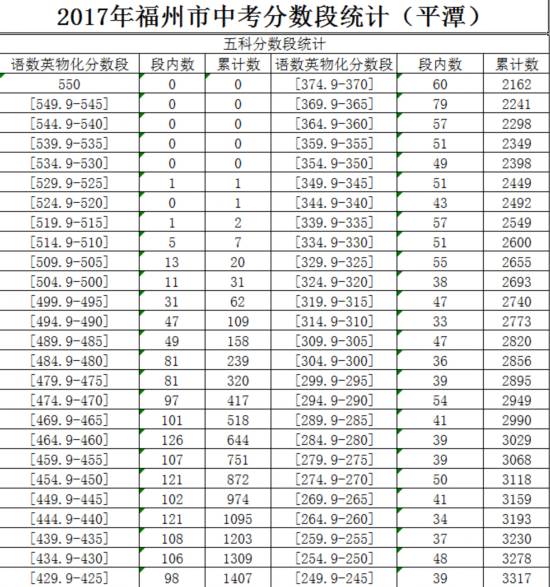 福州中考排名_福州高中排名2021