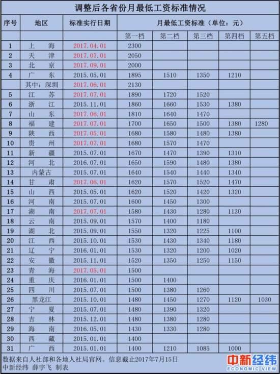 31省市最低工资排名出炉:广东位居全国第四