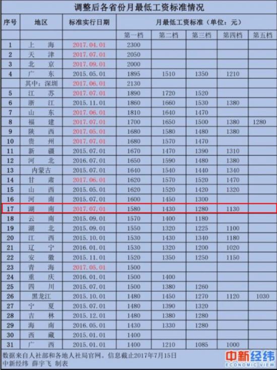 31省份最低工资排名:上海第一 湖南排第17名