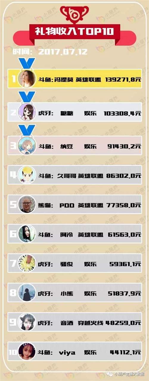 最新主播排行榜:阿冷地位暴跌 糖糖势头猛欲超