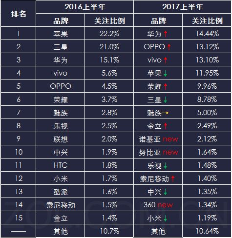 手機行業2017年半年度產業發展報告 