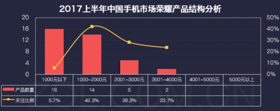 手機行業2017年半年度產業發展報告 