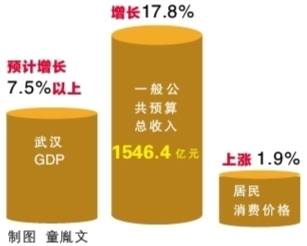 武汉市预计21年gdp_武汉2020年GDP情况及2021年GDP预估