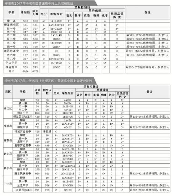 柳州普通高中网上录取线出炉 最低录取线3C+1C2D