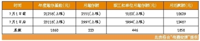 首套房利率几乎已无折扣 公积金贷款利率优势明显 