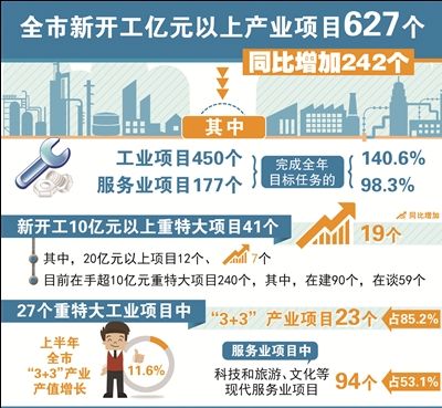 南通上半年新开工亿元以上产业项目达627个