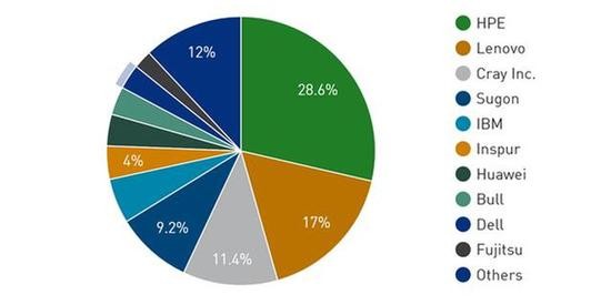 超算TOP500公布：聯想位居全球份額第二