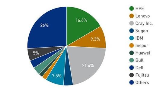 TOP500λȫݶڶ