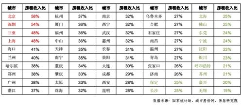 收入对比_全国收入对比(3)