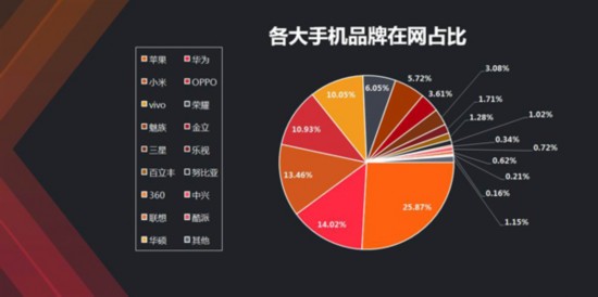 上半年手机手机市场报告：华为OPPO小米位列前五