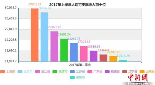 华西村人均收入_上海人均收入增长(3)