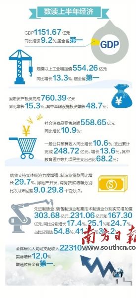 珠海2021上半年gdp