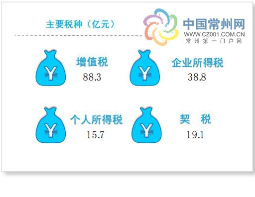 2017常州gdp_江苏2017上半年GDP曝光 常州居然排在...看看你拖后腿了没有(3)