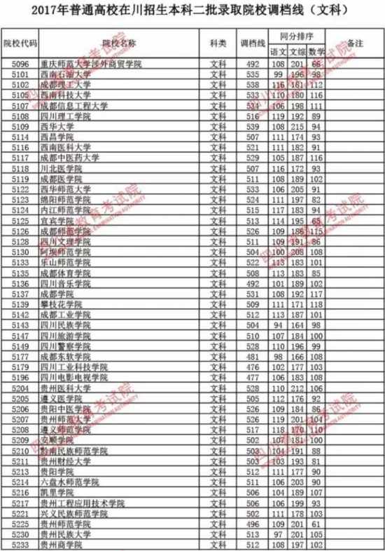 四川高考本科二批录取院校调档线公布