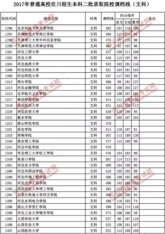 四川高考本科二批录取院校调档线公布