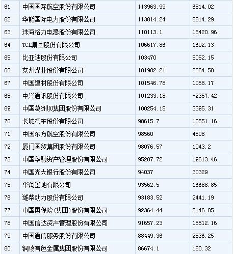 中国500强企业排行榜发布 安徽多家企业入围(