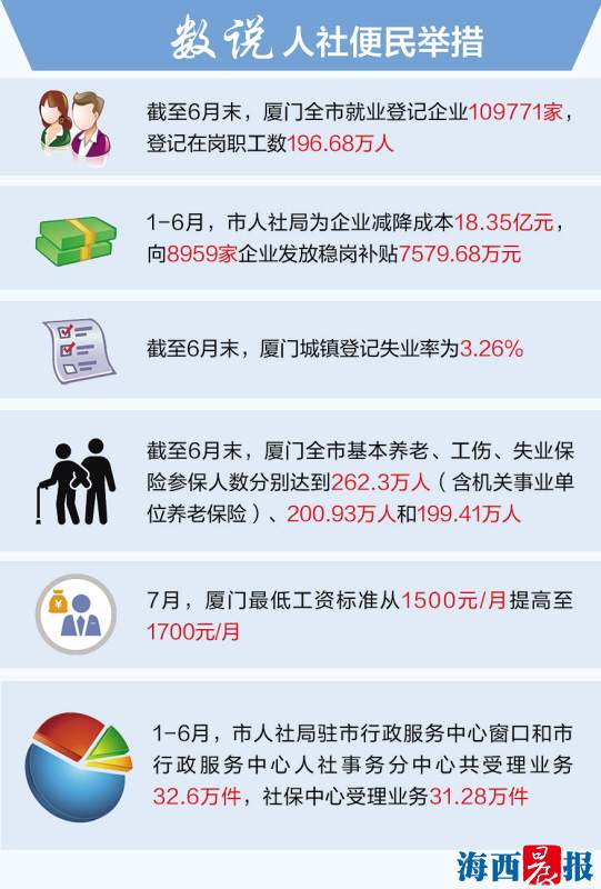 厦门市人社局九月将试点开展一窗通办 市民无