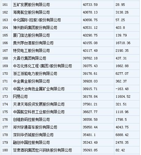 中国500强企业排行榜发布 安徽多家企业入围(