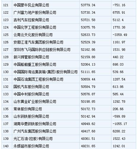 中国500强企业排行榜发布 安徽多家企业入围(