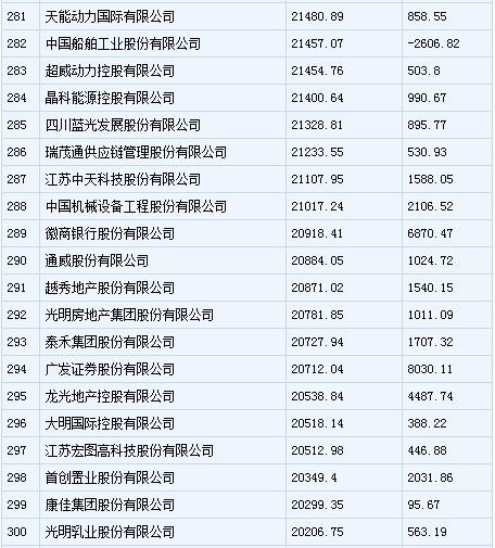 中国500强企业排行榜发布 安徽多家企业入围(