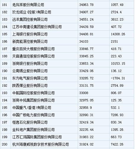 中国500强企业排行榜发布 安徽多家企业入围(