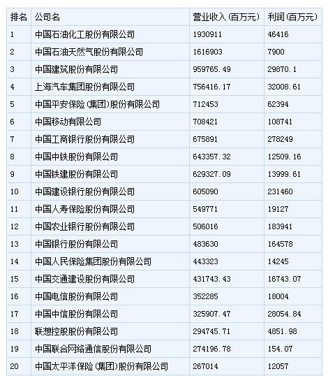 中国500强企业排行榜发布 安徽多家企业入围(