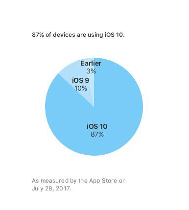 iOS10ռѸߴ87% AndroidЩ 