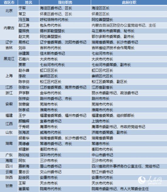 7月人事:3省市调整党政 一把手 11省区市任命政