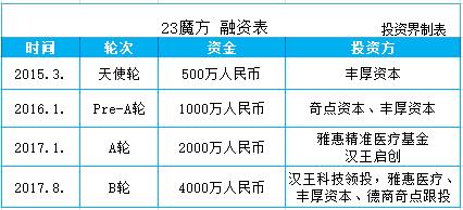 23魔方完成4000萬元B輪融資，基因檢測漸成風口