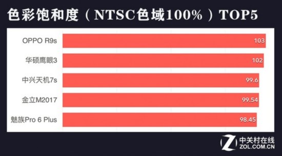2017年中20款智能手機橫評·屏幕素質 