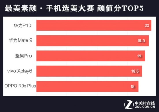 為選出2017最美手機 我們動用了十萬人（不發） 