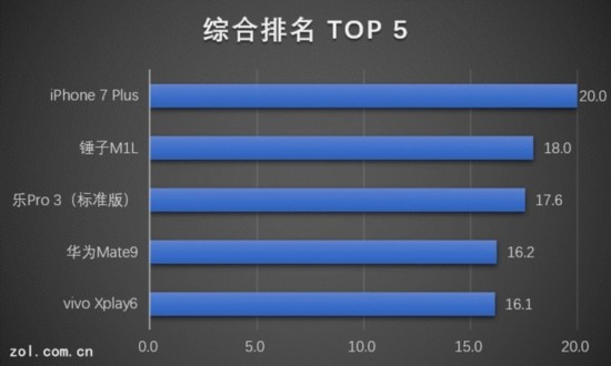 性能