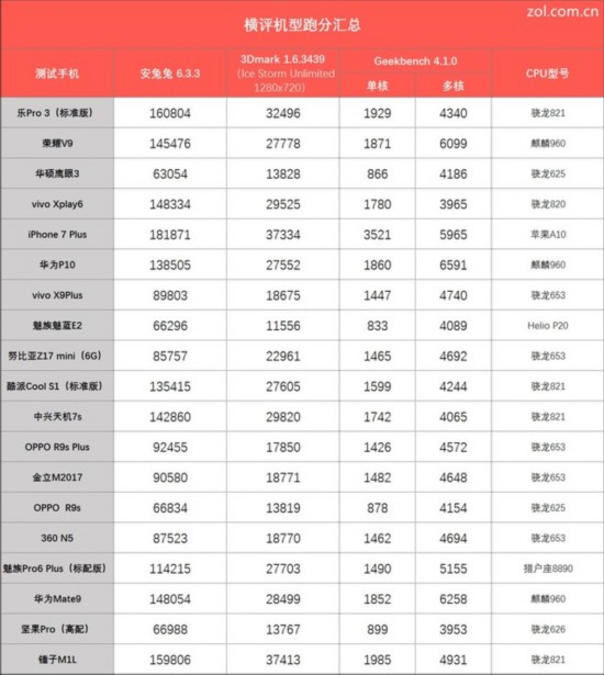 17上半年性能有多狠 20款手機跑分排名 