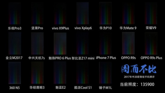 2017年中20款智能手機橫評·屏幕素質 