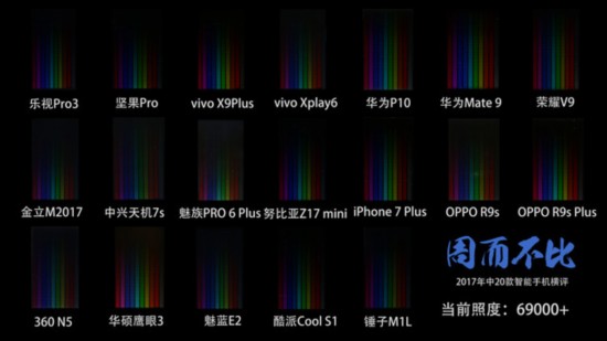 2017年中20款智能手機橫評·屏幕素質 