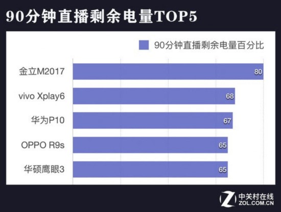 20款手機年中橫評榜單出爐 TOP5暗藏黑馬 