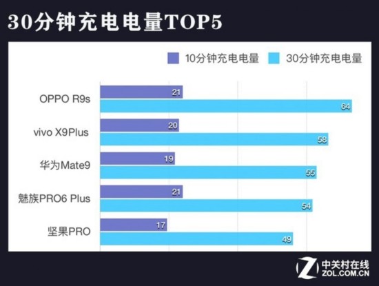 20款手機年中橫評榜單出爐 TOP5暗藏黑馬 