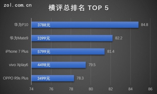 20款手機年中橫評榜單出爐 TOP5暗藏黑馬 
