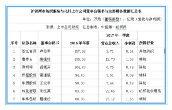 纺织服装行业首个上市公司联盟在深圳成立