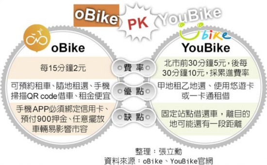 oBike卷土重來