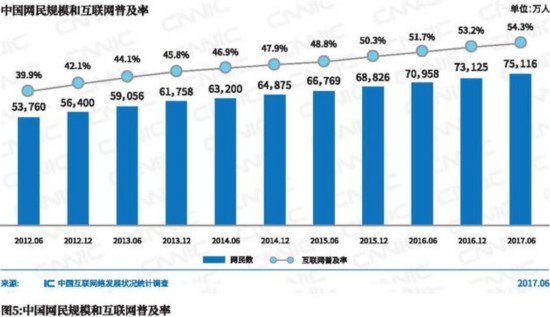 CNNIC:中国网民规模7.51亿 手机网民占比96.3%