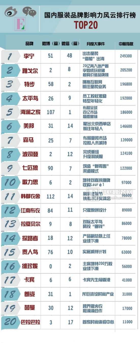 国内服装品牌影响力风云排行榜TOP20首发