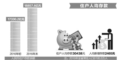 安徽省金融运行报告公布：人均存款超3万