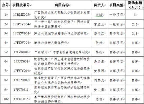 百色学院获10项广西哲学社科规划研究课题立