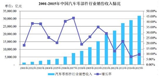 一文看懂 2017年中国汽车零部件行业发展趋势